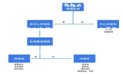   如何通过TP钱包在币安链上购买加密货币 / 

 guanjianci TP钱包, 币安链, 购买加密货币, 加密钱包 /guanjianci 

什么是TP钱包？

TP钱包（TokenPocket）是一款便捷的多链加密数字资产钱包，支持包括以太坊、币安智能链等在内的多种公链。TP钱包不但支持资产的存储和交易，还提供了去中心化交易所（DEX）及其他多种区块链应用的接入，便于用户进行高效的资产管理。TP钱包通过其用户友好的界面和丰富的功能，吸引了大量区块链用户。用户可以通过TP钱包进行转账、交易、参与去中心化金融（DeFi）项目等活动。


币安链简介

币安链是由全球知名的加密货币交易所币安推出的新型区块链网络。其设计目标是为了高效地支持币安的交易所和其他去中心化应用（DApp）。币安链采用了快速确认交易的机制，且具备良好的扩展性，能够满足大型应用的需求。币安链的代币BEP-20，与以太坊的ERC-20标准相类似，为用户提供了在链上创建和交易代币的能力。


如何在TP钱包上购买币安链的加密货币？

在TP钱包上购买币安链的加密货币可以分为以下几步：(1) 首先，下载并安装TP钱包应用程序，创建或导入一个钱包；(2) 确保你的TP钱包已经连接到币安智能链网络；(3) 点击钱包首页的“购买”按钮，选择购买的货币类型，比如BNB或BEP-20代币；(4) 选择合适的支付方式，通常支持信用卡、借记卡或者其他支付平台；(5) 输入购买数量，确认相关手续费（某些平台可能会收取手续费），然后点击“确认购买”；(6) 等待交易处理完成后，就可以在钱包中查看到购买的加密货币。


TP钱包的安全性如何？

TP钱包在安全性方面采取了多项措施，首先是私钥的管理。用户的私钥始终保存在本地，不会上传到服务器，这样可以有效避免被黑客盗取的风险。此外，TP钱包还提供了助记词恢复功能，用户在创建钱包时应该妥善保存助记词，以防丢失。在日常使用中，用户还应该开启手机的安全锁，避免由于手机丢失所带来的资产风险。


购买加密货币的注意事项

在TP钱包上购买加密货币时，应注意几个因素：首先是选择正确的网络，确保在币安链上购买你所需要的币种。其次，用户应留意购买时的手续费，不同的支付方式可能会有不同的费用。再者，确保自己选择的兑换平台是可信赖的，推荐使用TP钱包内置的推荐平台。此外，建议在购买前进行市场调查，选择一个合适的时机进行购买，避免在市场价格波动剧烈时下单。


TP钱包与其他钱包的比较

TP钱包与市场上其他数字钱包如MetaMask、Trust Wallet等相比，各有其优势。TP钱包的最大优势在于其支持多链资产，用户可以在一个钱包中管理多种链上的资产。而MetaMask主要集中在以太坊网络，而Trust Wallet虽然也支持其他链，但在功能上可能比较单一。此外，TP钱包还拥有较为简洁友好的用户界面，方便新手用户快速上手。同时，TP钱包的社区活跃度也较高，用户在遇到问题时易于获得帮助。


如何转移TP钱包中的加密货币到其他钱包？

将TP钱包中的加密货币转移到其他钱包非常简单。用户只需打开TP钱包应用，选择需要转移的币种，点击“转账”功能，输入接收方的地址和转账金额后确认即可。用户需确保输入的地址是正确的，一旦转账确认，将无法撤回。此外，为了防止由于错误转账造成的损失，建议在首次转账时进行小额测试转账。在确认无误的情况下，再进行大额转账。


通过上述内容，你可以对TP钱包在币安链上购买加密货币的相关知识有一个深入的了解。如果你还有其他问题，欢迎继续咨询。