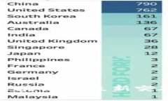 全球交易所区块链的最新突破与发展趋势