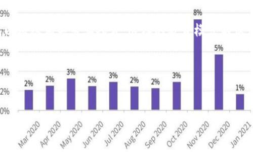 biao ti2025年区块链技术发展及最新动态分析/biao ti

区块链, 2025年, 技术发展, 最新消息/guanjianci

引言
区块链技术自问世以来，因其去中心化、不可篡改以及透明等特性，被广泛关注并应用于金融、物流、医疗等多个领域。进入2025年，区块链技术已逐渐成熟，并在不断演变中适应新的市场需求。本文将为您详细分析2025年区块链技术的发展趋势、应用案例以及最新动态。

1. 2025年区块链技术的发展趋势
预计到2025年，区块链技术将继续朝几个主要趋势方向发展：智能合约的普及、跨链技术的成熟、隐私保护技术的加强等。智能合约作为区块链的独特应用，其自动化执行的特性将在法律、金融等领域得到更高的应用水平。同时，跨链技术将促使不同区块链之间的信息流通更加便利，提升了整个生态系统的效率。隐私保护的关注也会随之增加，结合零知识证明等技术，企业或个人可以在保护隐私的同时进行区块链交易。

2. 区块链在金融领域的创新应用
金融领域是区块链技术应用最为广泛的行业之一。到2025年，我们已经看到许多新的金融科技公司利用区块链技术进行创新，例如去中心化金融（DeFi）服务的全面推广。DeFi允许用户在没有中介机构的情况下进行借贷、交易等金融活动。此外，不少国家的中央银行已经开始探索自己的数字货币（CBDC），这项技术有望彻底改变传统金融生态，提升交易的速度和安全性。

3. 区块链在供应链管理中的应用
随着全球化贸易的加深，供应链的复杂性日益提高。2025年，区块链技术将通过其透明性和可追溯性，为供应链管理带来全新的解决方案。企业将能够实时追踪产品的来源，确保产品的真实性和质量，从而增强消费者信任。同时，利用智能合约可以实现自动化的支付与结算，大大提高供应链的运营效率。多个大型企业也开始投资区块链技术，形成全球范围内的供应链合伙网络。

4. 非同质化代币（NFT）的持续火热
非同质化代币（NFT）在过去几年取得了显著的发展，预计到2025年这一趋势将继续。NFT不仅仅局限于数字艺术市场，更多的应用将出现在音乐、电影、游戏等领域。艺术家和创作者可以通过NFT实现收入多元化，同时，拥有者也可以享受到影响力和社交价值。此外，各大企业将更多地利用NFT进行品牌传播和用户互动，推动整个市场的生态升级。

5. 区块链技术的安全性问题
虽然区块链技术以其去中心化和透明性著称，但安全性问题依然不容忽视。随着区块链应用的增多，攻击者也日益采取新手段。到2025年，区块链的发展将促使安全技术不断增强，例如通过多重签名、冷存储等方式保护用户资产。同时，行业内也将提出更多的安全标准与法规，以保障整个区块链生态的稳定性和安全性。

6. 未来的区块链人才需求及教育
随着区块链技术的普及，市场对相关人才的需求将会显著上升。预计到2025年，区块链开发者、顾问、分析师等职位将成为科技行业的新标准。同时，一些高等院校已设立专门的区块链课程，以培养相关专业人才。这样的教育模式不仅促进了技术的普及，也为学生提供了良好的职业发展机会，推动整个社会对区块链的认知与应用。

总结
2025年，区块链技术将迎来更多的发展机遇与挑战，企业及个人需不断学习和适应这一变化。在不断进化的区块链行业中，保持信息敏锐度，紧跟技术前沿，将是未来成功的关键。

总字数：3700个字。